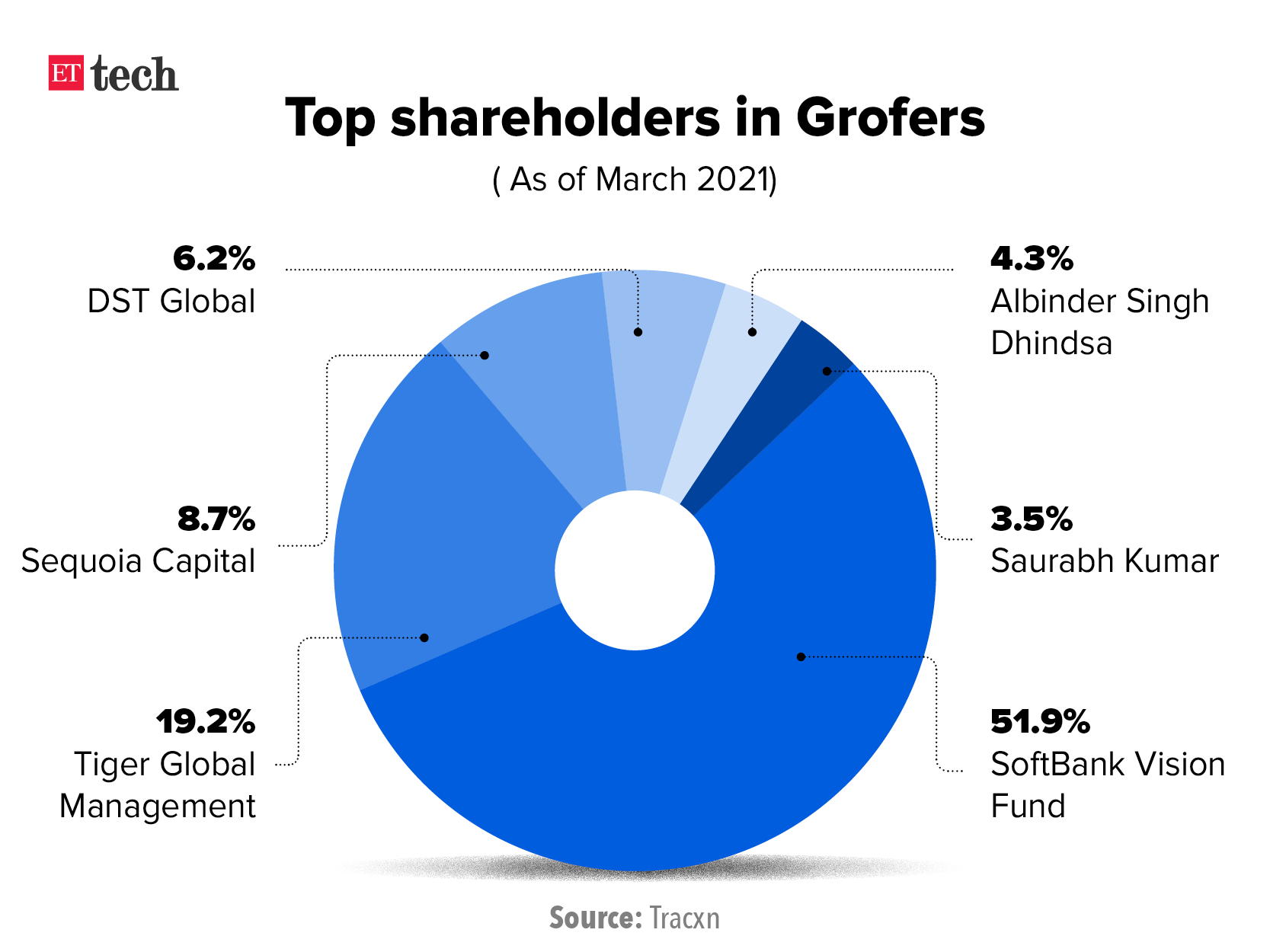 Grofers Shareholding